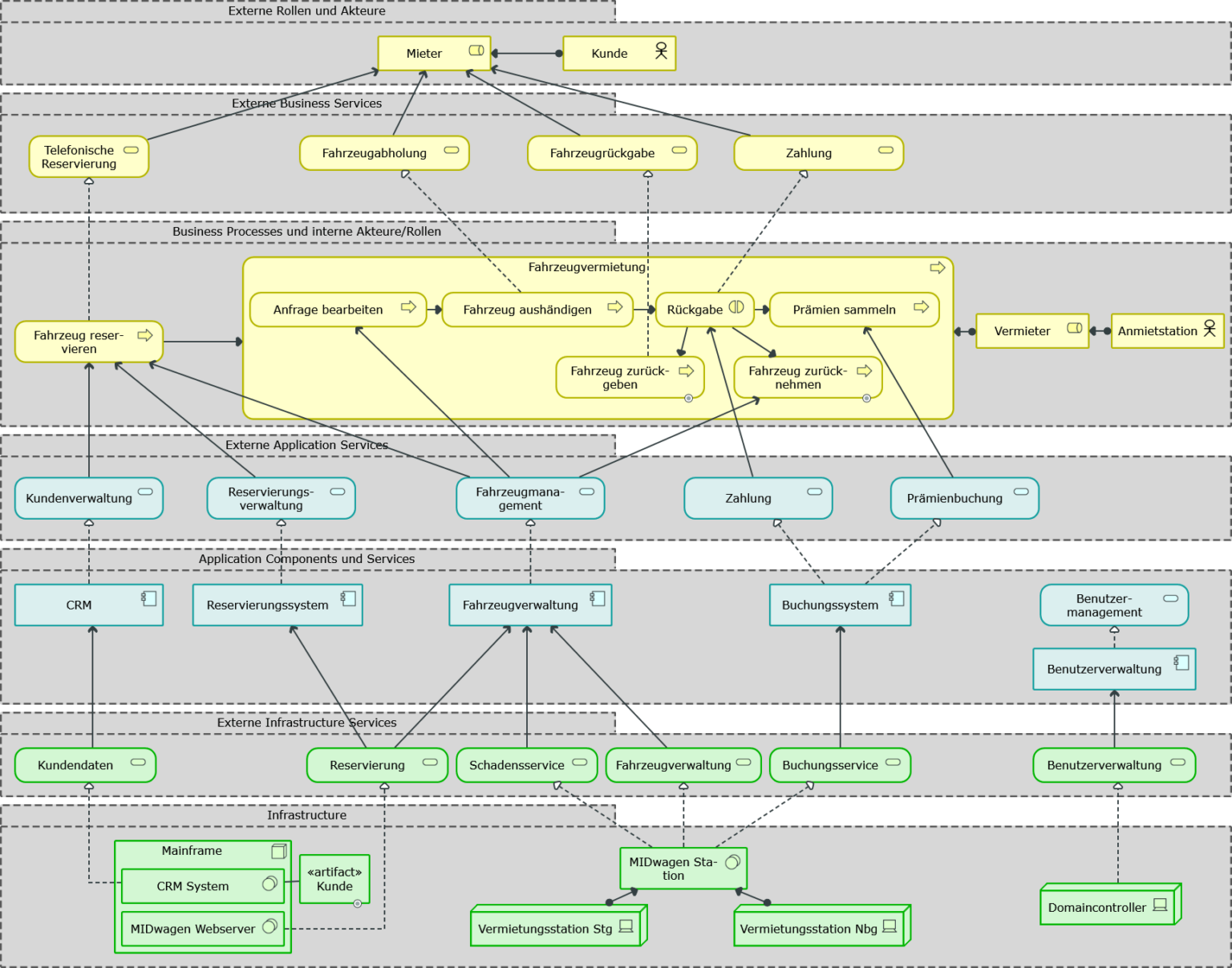 Innovator | Enterprise Architektur Modellierung mit ArchiMate®
