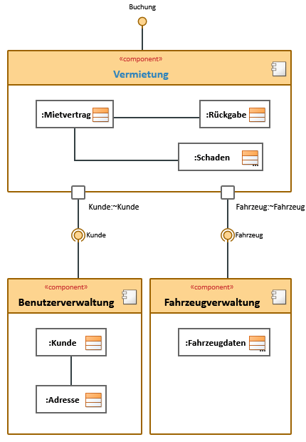Innovator Kompositionsstrukturdiagramm | MID GmbH