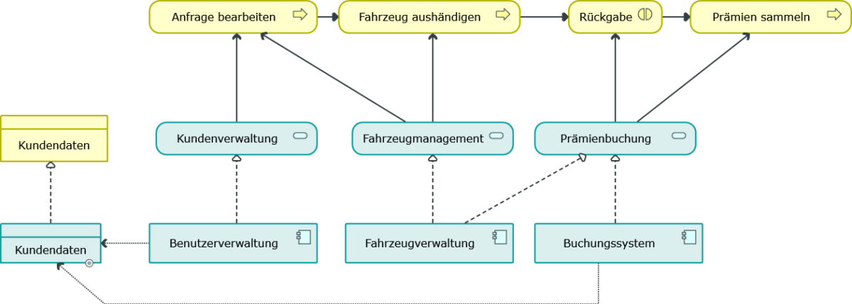 Innovator | Enterprise Architektur Modellierung mit ArchiMate®
