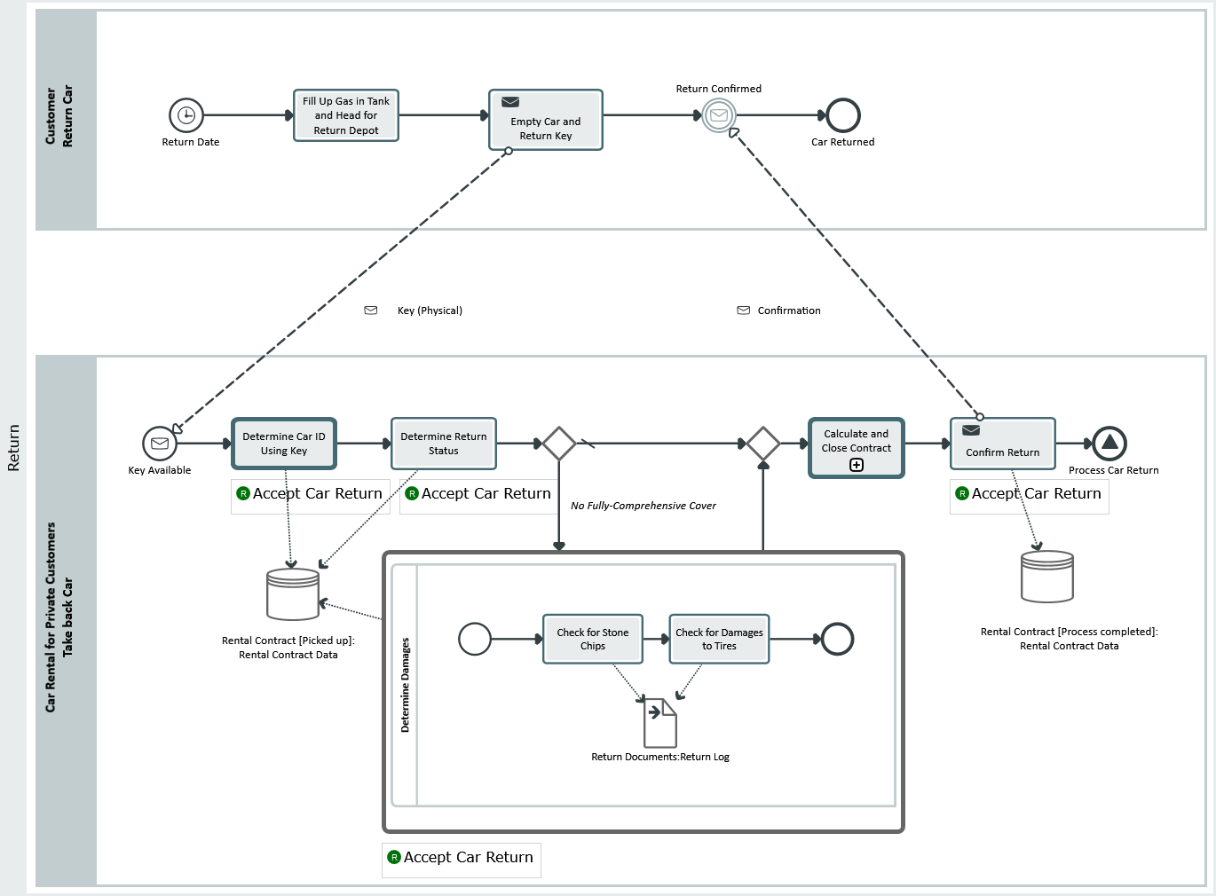 Innovator Business Process Modeling with BPMN | MID GmbH