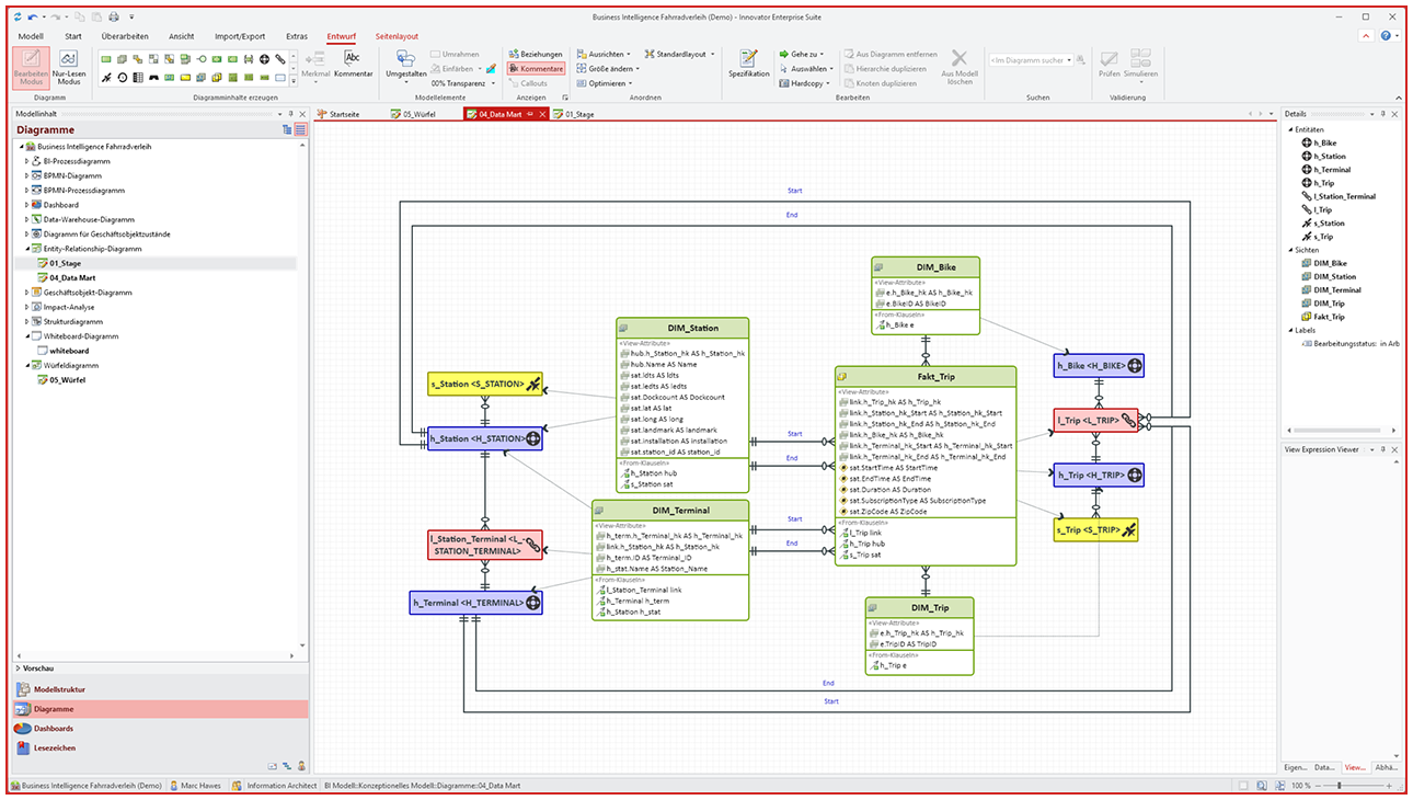 Data‑Mart‑Diagramm – Screenshot der Innovator‑Oberfläche mit einem Data‑Mart/Dimensionalmodell (DIM_Bike, DIM_Station, DIM_Terminal, DIM_Trip und Fakt_Trip) im zentralen Editor, Ribbon‑Menü oben, Modellbaum links und Detail-/Eigenschaftenbereich rechts | Innovator als smarte Alternative zu SAP PowerDesigner